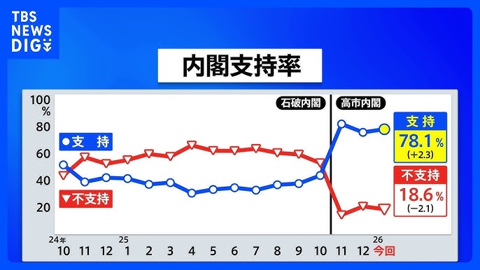 【速報】高市内閣支持率78.1％　先月調査から2.3ポイント上昇　JNN世論調査