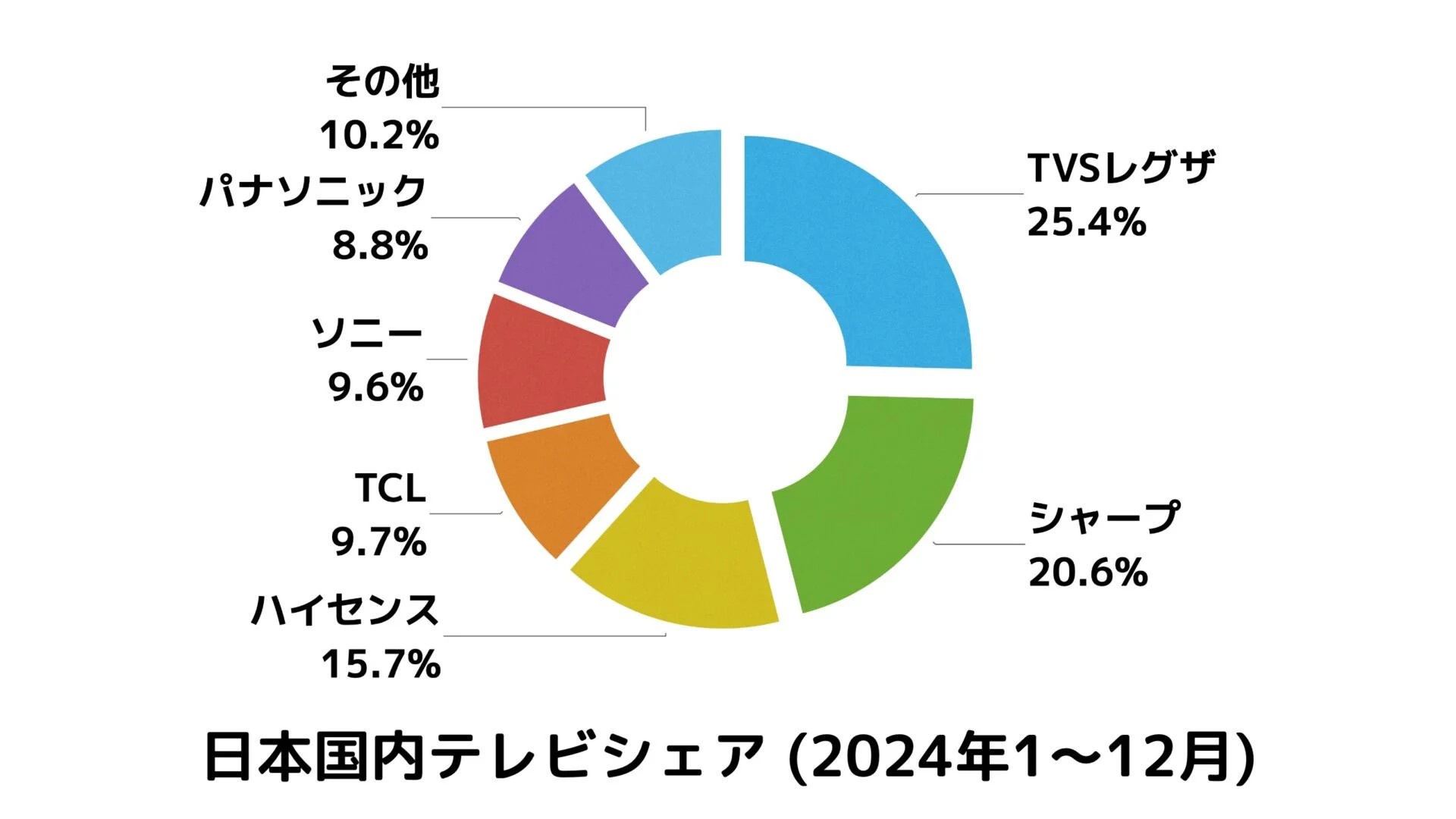 【ありがとう自民党】日本のテレビメーカー、1位～5位まで全部中華企業になって終わる…