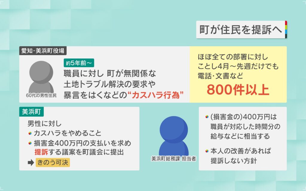 【前代未聞】カスハラ800件超！町が男性住民(60代)提訴へ　深刻化する過剰なクレーム「刑事罰や損害賠償請求になることも」愛知・美浜町