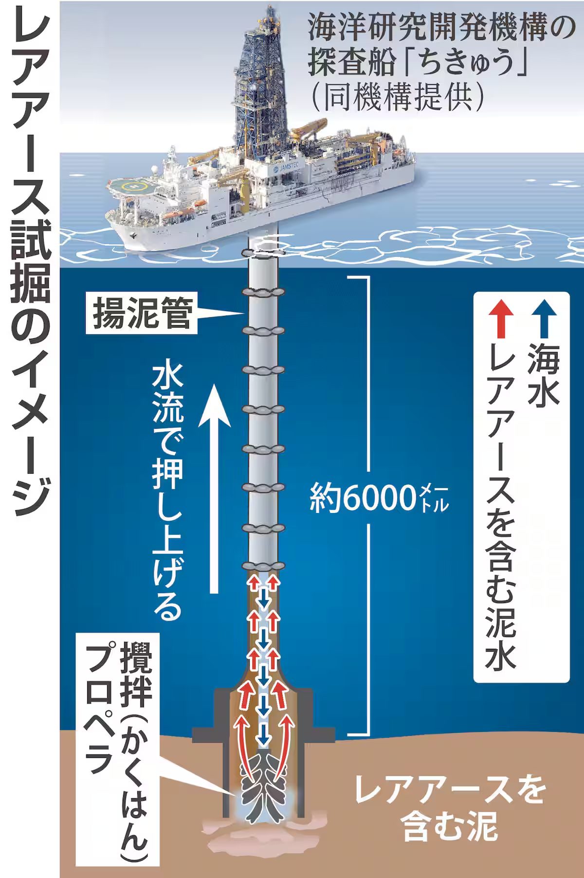 南の鳥島沖6000mのレアアース試掘開始。「2500mではすでに成功してるんでさして難しくはない」