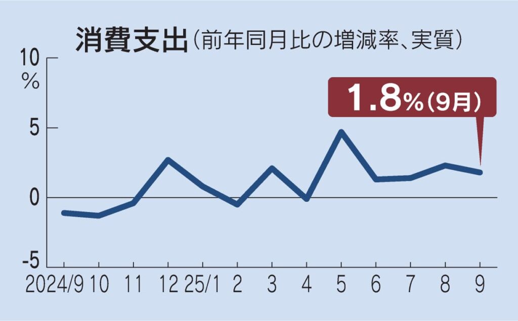 9月の実質消費支出1.8%増　5カ月連続プラス、車購入費押し上げ