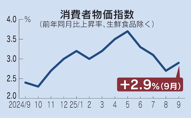 【全国消費者物価指数】9月2.9％上昇　伸び率4カ月ぶり拡大