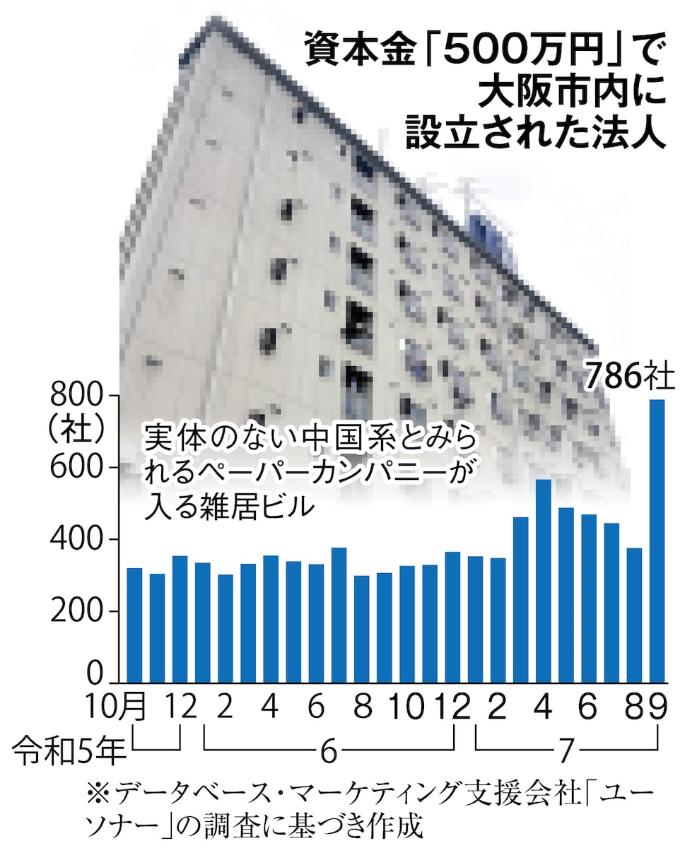 【大阪で経営・管理ビザ】厳格化前に中国系法人設立が9月に倍増
