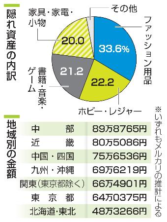 【調査】家庭の「隠れ資産」推計90兆円　不要品を調査、中部が最多　最少は北海道・東北