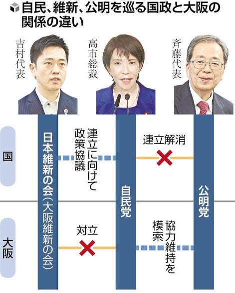 自維連立協議で大阪自民に動揺「副首都構想は絶対無理」「維新政権入りなら自民府連は消滅の可能性も」