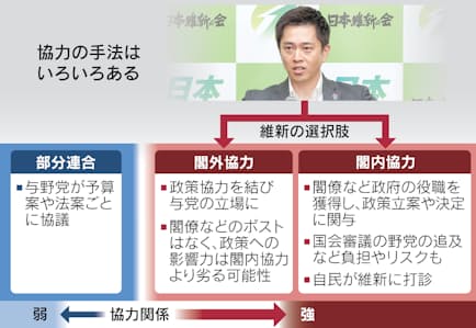 【維新】「閣内リスク」警戒　閣僚出せば国会で矢面、与党経験者乏しく