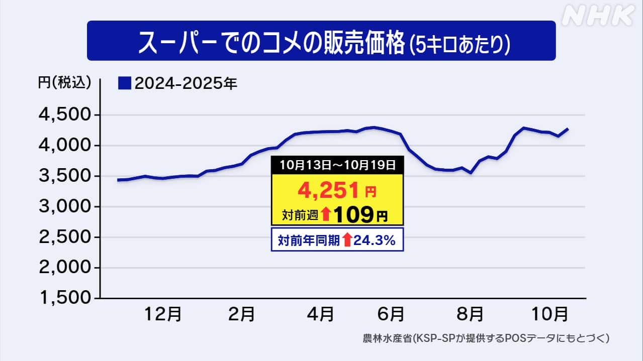【コメ】スーパー販売コメ価格が5週ぶり値上がり、5キロあたり109円高い4251円