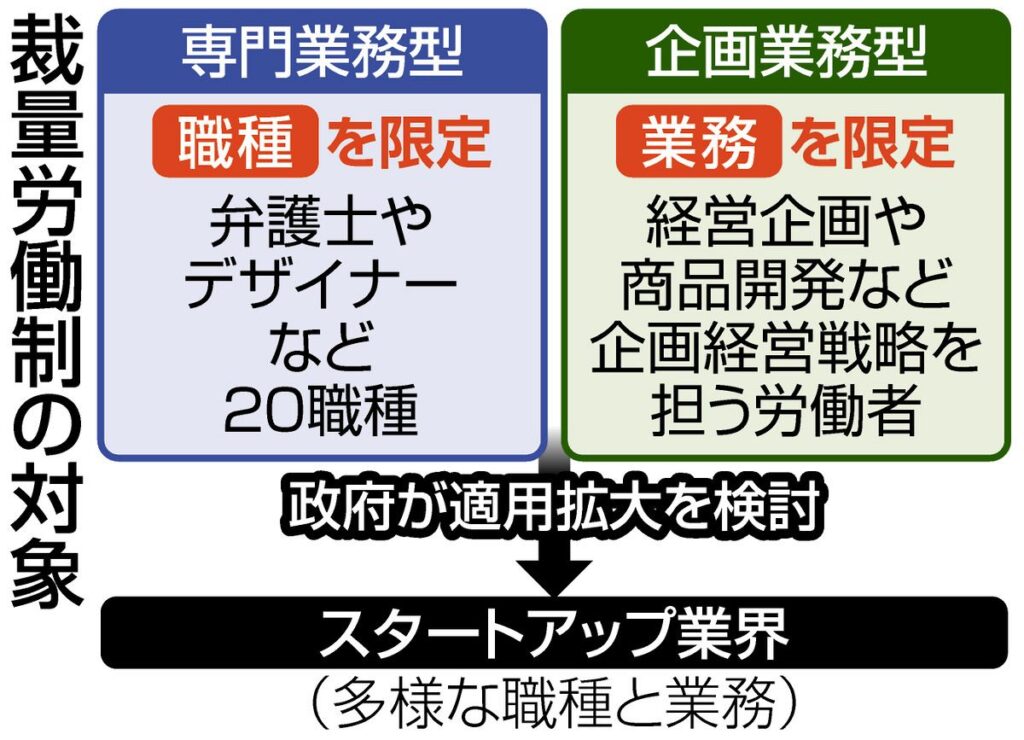スタートアップ経営者が求める「裁量労働制」の適用…「定額働かせ放題」にしたいだけじゃない？