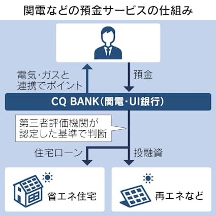 関西電力が｢銀行｣サービス　生活インフラ軸に事業多角化