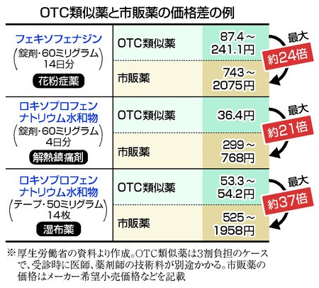 市販類似薬の患者負担増検討　医療費抑制で保険適用見直し―厚労省