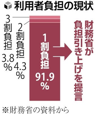【政治】介護「原則２割負担」化などの検討、財務省が提言…「現役世代の負担増抑制」へ
