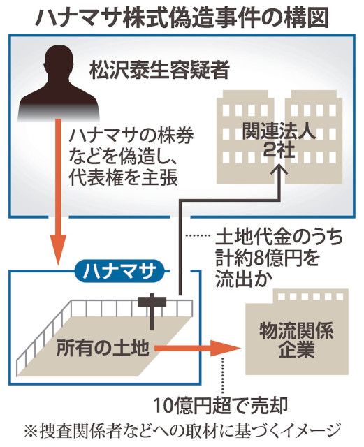 【稀代の詐欺師】不動産会社「ハナマサ」の株券偽造し「会社乗っ取り」か　東京佐川急便事件関与の男性ら逮捕