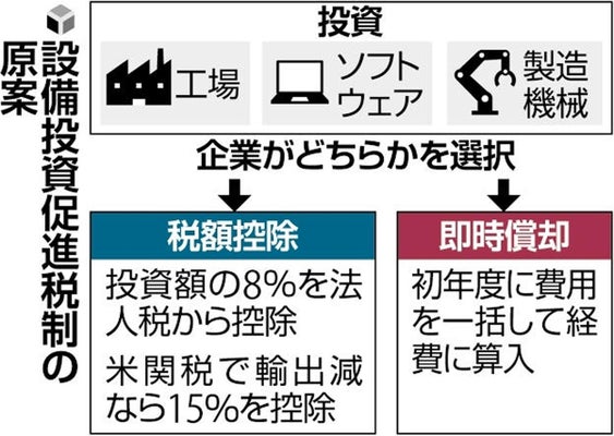 企業の国内設備投資に８％減税、トランプ関税影響企業には優遇１５％…政府が税制改正で検討