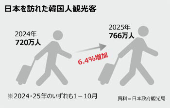 【朝鮮日報】 欧米旅行する日本人観光客、地方在住者に仁川経由が人気