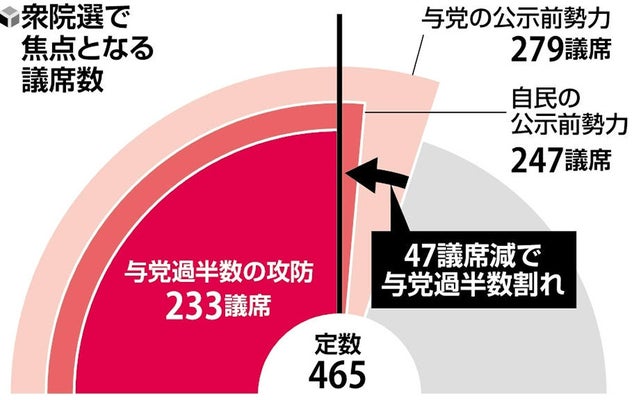 与党、衆議院の議席数、過半数に達する