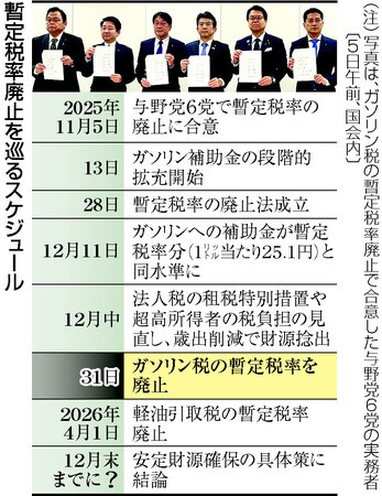 【政治】廃止決定も、見えぬ代替財源　穴埋め策決まらず　ガソリン暫定税率