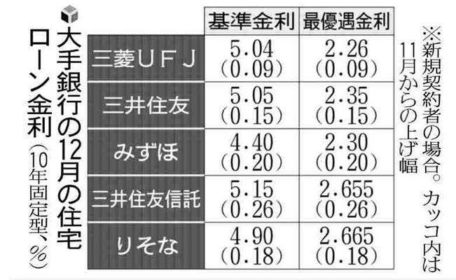 【経済】住宅ローン金利、大手４行で「最高水準」に…１０年固定の基準金利４・４０～５・１５％