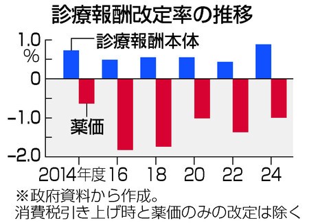 物価高・賃上げへの対応焦点　診療報酬改定の議論本格化