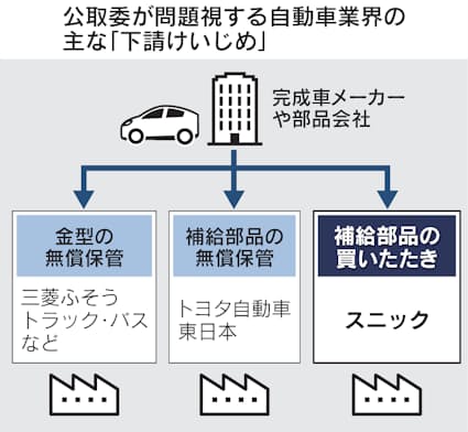 スズキ子会社に下請法違反で勧告へ　量産終了の部品｢買いたたき｣か