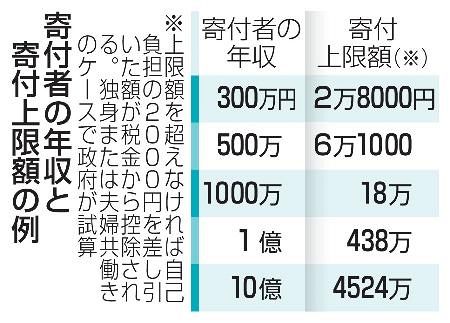 【政府与党】ふるさと納税、控除に上限を検討 「金持ち優遇」批判で