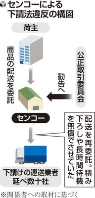 物流大手「センコー」、下請け運送業者に無償で積み下ろしさせたか…公取委が再発防止求め初勧告へ