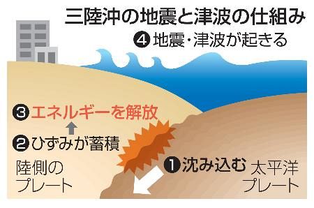 【三陸沖海域】プレート境界、ひずみが蓄積　大地震繰り返す