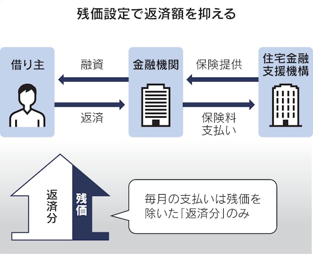 【経済】「残クレ」でマイホーム、国が銀行向け保険　新型住宅ローン普及促す
