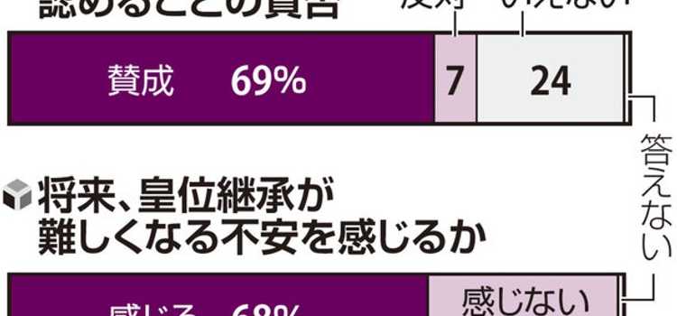 【皇室】女性天皇「賛成」６９％、将来の皇位継承「不安」６８％…読売世論調査