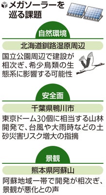 【再生可能エネルギー】新規メガソーラー、電力買い取り価格上乗せ廃止へ…消費者が支払う再エネ賦課金が原資