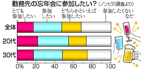 若者７割「忘年会参加したい」　コロナ禍経て意識変化か―民間調査