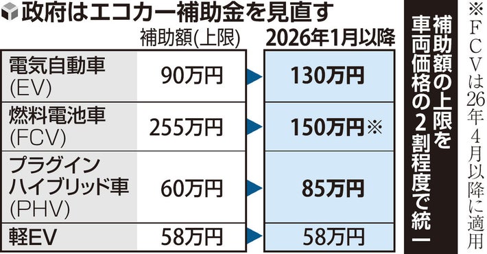 【「エコカー補助金」見直しへ】ＥＶ４０万円増・燃料電池車は大幅減…日米関税合意に基づき「公平性」確保