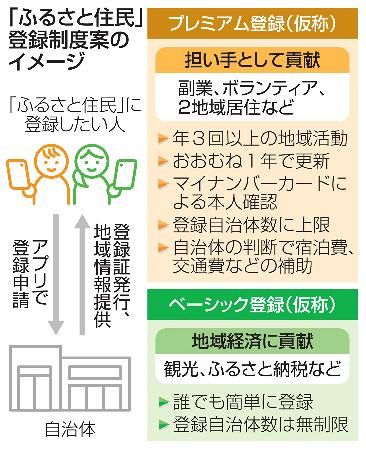 【ふるさと住民】制度案判明　宿泊費や空き家改修補助