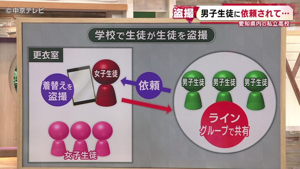 【愛知県】男子生徒に依頼されて…女子生徒がタブレット端末を女子更衣室内に設置　他の生徒の着替えを撮影、ラインで共有　愛知県内の私立高校