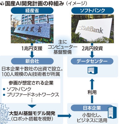 【経済産業省】官民で国産ＡＩ開発、ソフトバンクなど出資で新会社…世界潮流の「１兆パラメーター」目指す