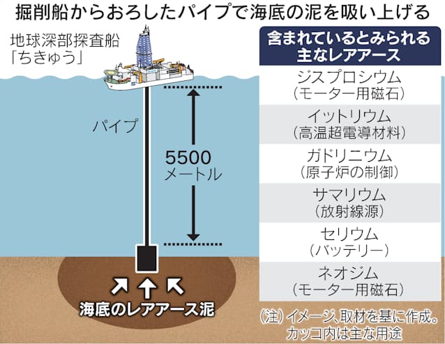 日本、世界初レアアース泥の採掘へ　南鳥島周辺から　現場からはネオジウム等既に確認　成功なら本格採鉱へ