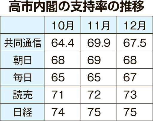 高市政権、続く高支持率　積極財政や対中強硬姿勢評価か　「なぜこんなに高いのか」政権内に困惑も
