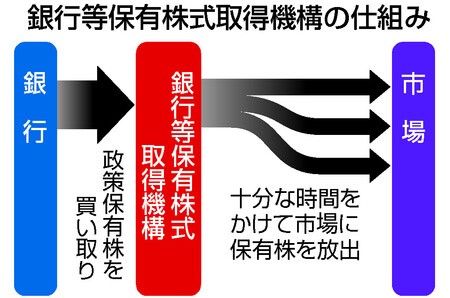 銀行の政策保有株、買い取り停止へ 市場環境考慮、危機対応に区切り―政府