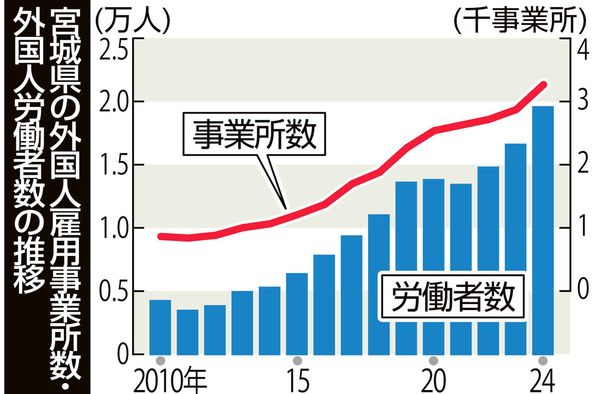 外国人材　東北は活用低迷　建設業多く給与低水準　留学生の就労促進など息の長い取り組み不可欠