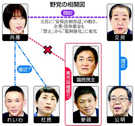 共産、野党の「仲間づくり」苦心　安保・献金規制、主張に隔たり