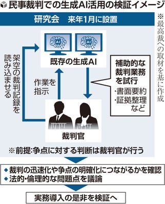 「民事裁判で生成ＡＩ活用」見極め、書面要約や証拠整理の補助…最高裁が来月から効果と弊害を検証