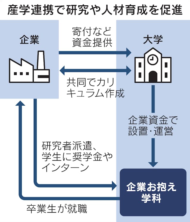 大学に「企業お抱え」学科、教員派遣・就職有利に　台湾や韓国参考－経産省