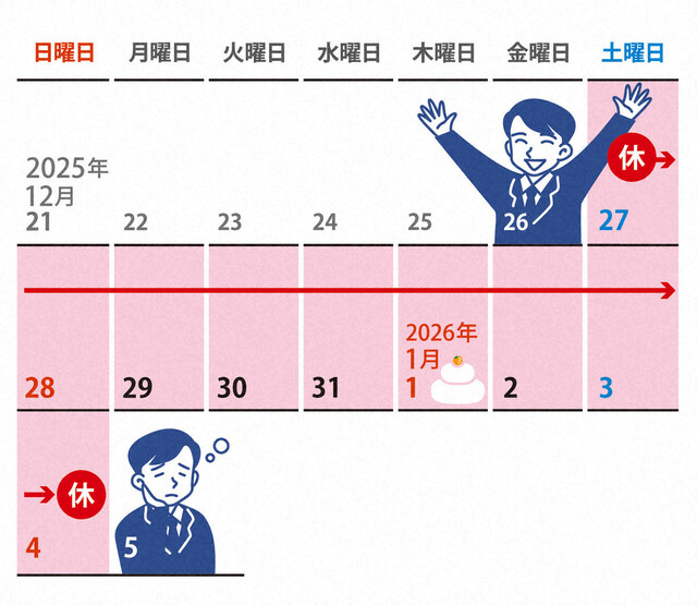 【仕事始め】「連休明けつらい」は当たり前　専門家に聞く自律神経の整え方