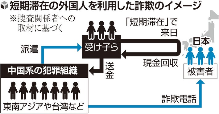 短期滞在外国人の詐欺急増、中国系「匿流」関与か…「ヒットアンドアウェー型」の事件繰り返している恐れ