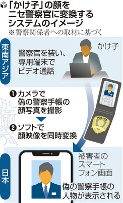 「かけ子」の顔、ビデオ通話で「ニセ警察官」に…海外拠点の詐欺グループで「ディープフェイク」横行か