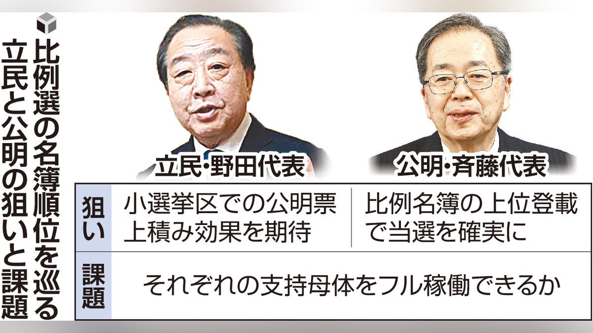中道改革連合、「公明」比例上位へ調整…「バーター協力」成否が焦点