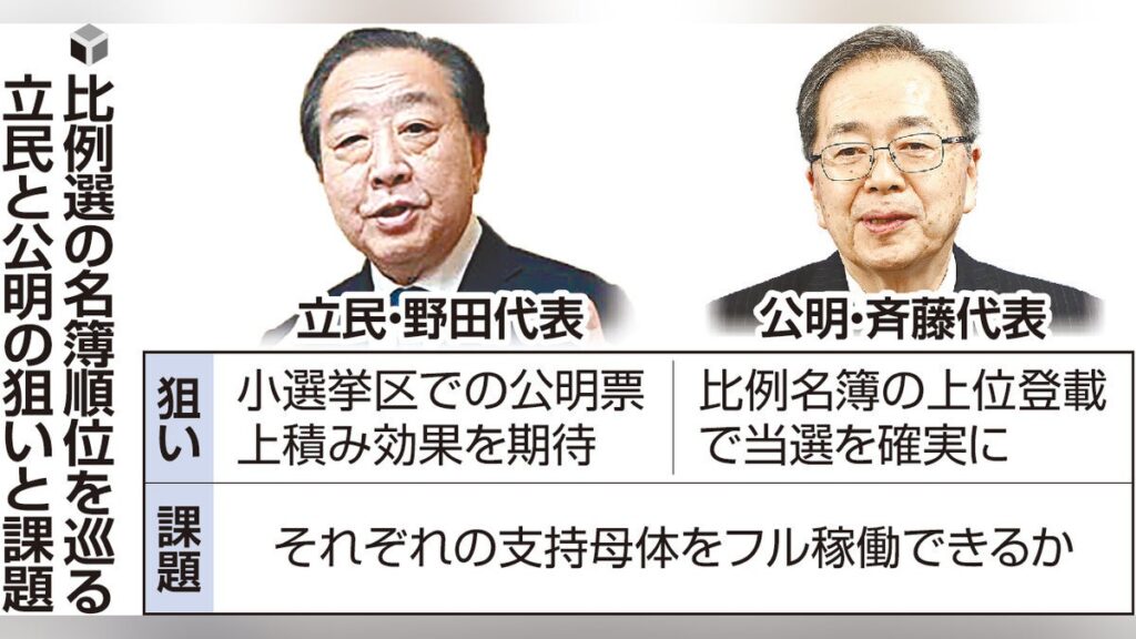 中道改革連合、「公明」比例上位へ調整…「バーター協力」成否が焦点