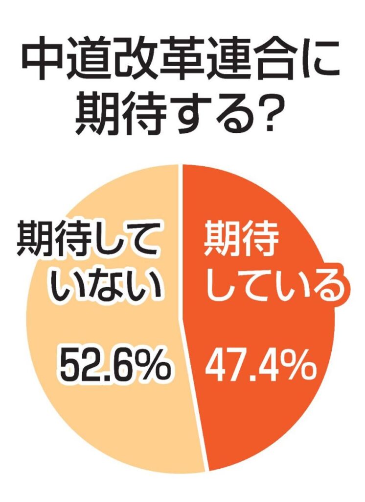 【東京新聞読者の皆さんにアンケート】新党 「中道改革連合」に期待していないとの声が半数超・・・期待しない理由の多くは「野合」への批判
