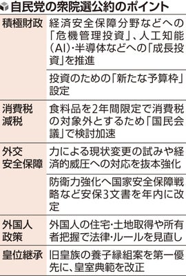 自民公約、「高市カラー」前面に…投資促進・防衛力強化・外国人政策