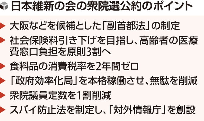 【公約】維新、「副首都」候補地に福岡や札幌も…社会保険料引き下げ明記
