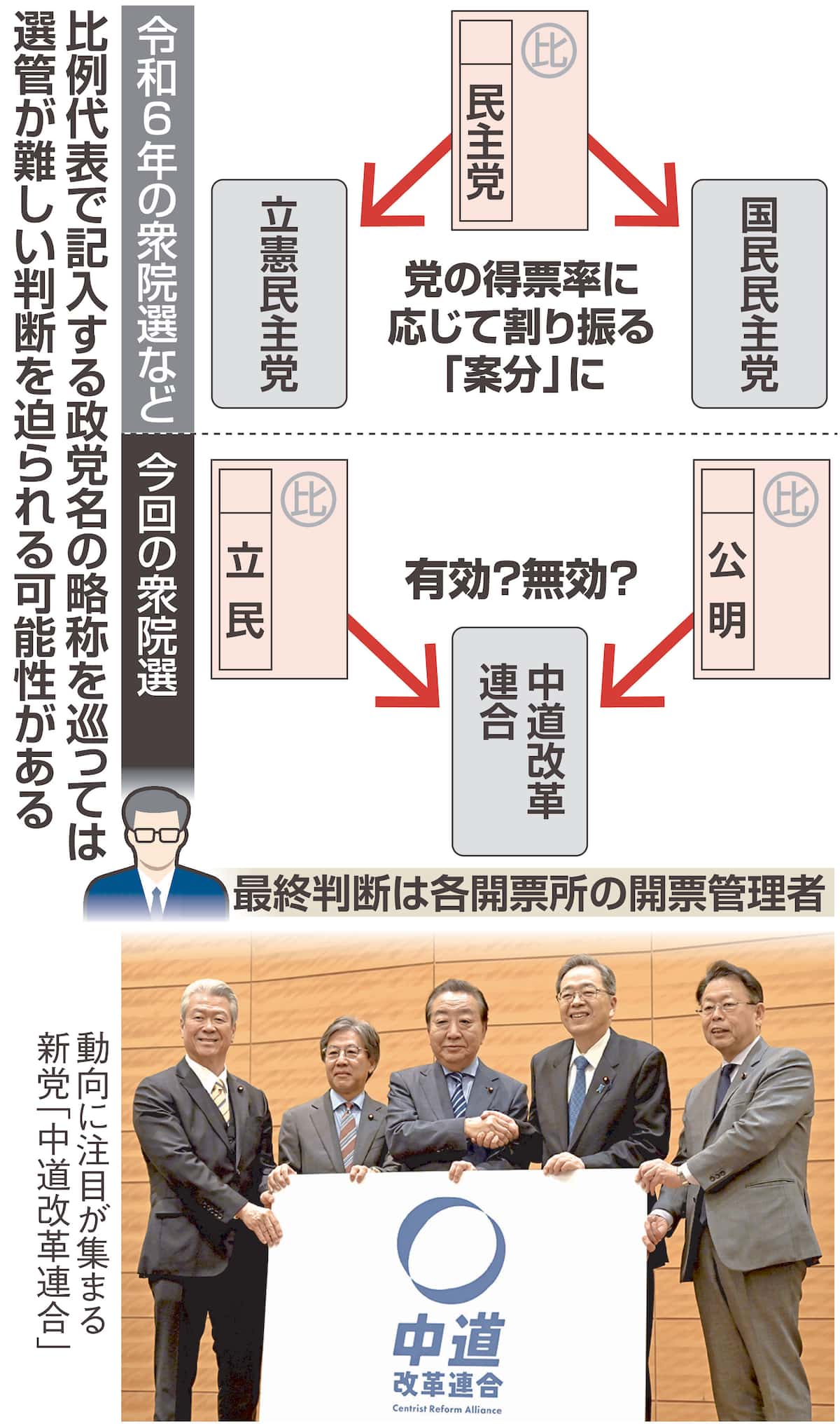 【中道改革連合の比例票「立民」「公明」記入は無効か注目】総務省関係者も無効の見解
